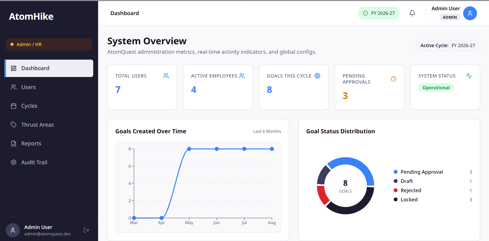 AtomHike PMS – Performance Management
